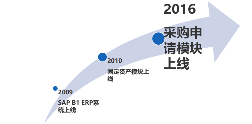 SAP鋼鐵制造行業ERP軟件