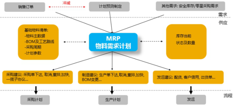 校服生產廠管理軟件MRP物料需求計劃