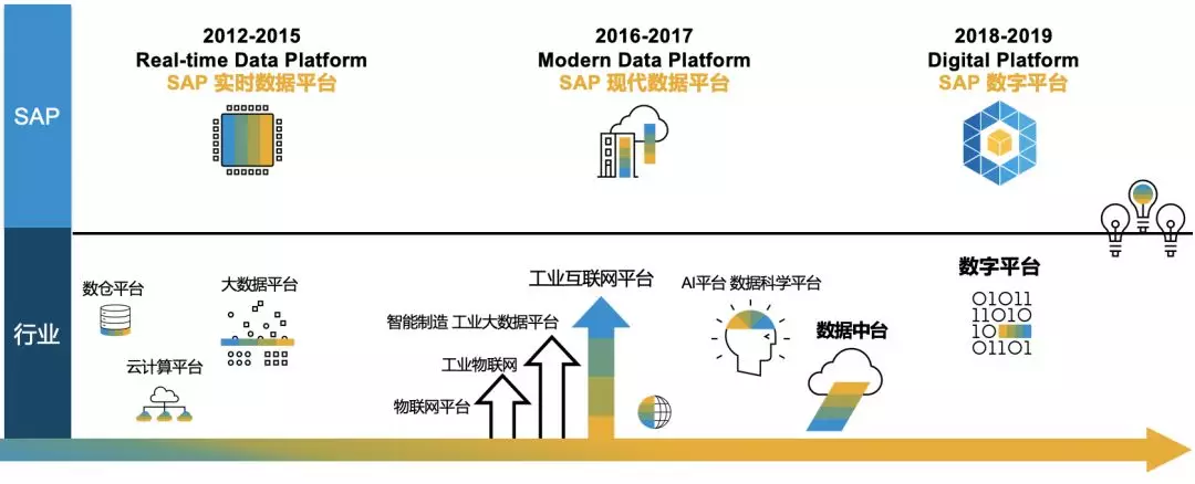 SAP系統，SAP HANA