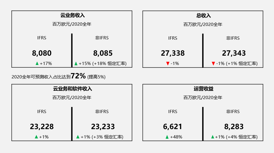 SAP發布2020年第四季度和年度財報：營收超全年預期，運營收益和自由現金流勁增