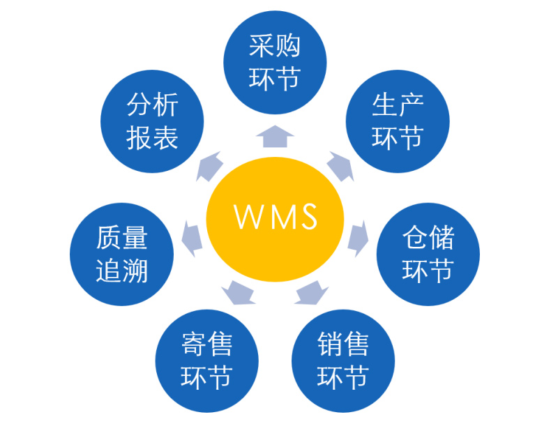 制造業WMS系統